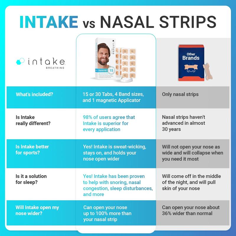 Intake Breathing Nasal Strip Starter Kit (30 Count, Black) - Boost Oxygen Intake, Reduce Snoring, Improve Sleep Quality - Sweat Resistant, Skin Safe Nasal Strips - Extra Strength Snoring Solution